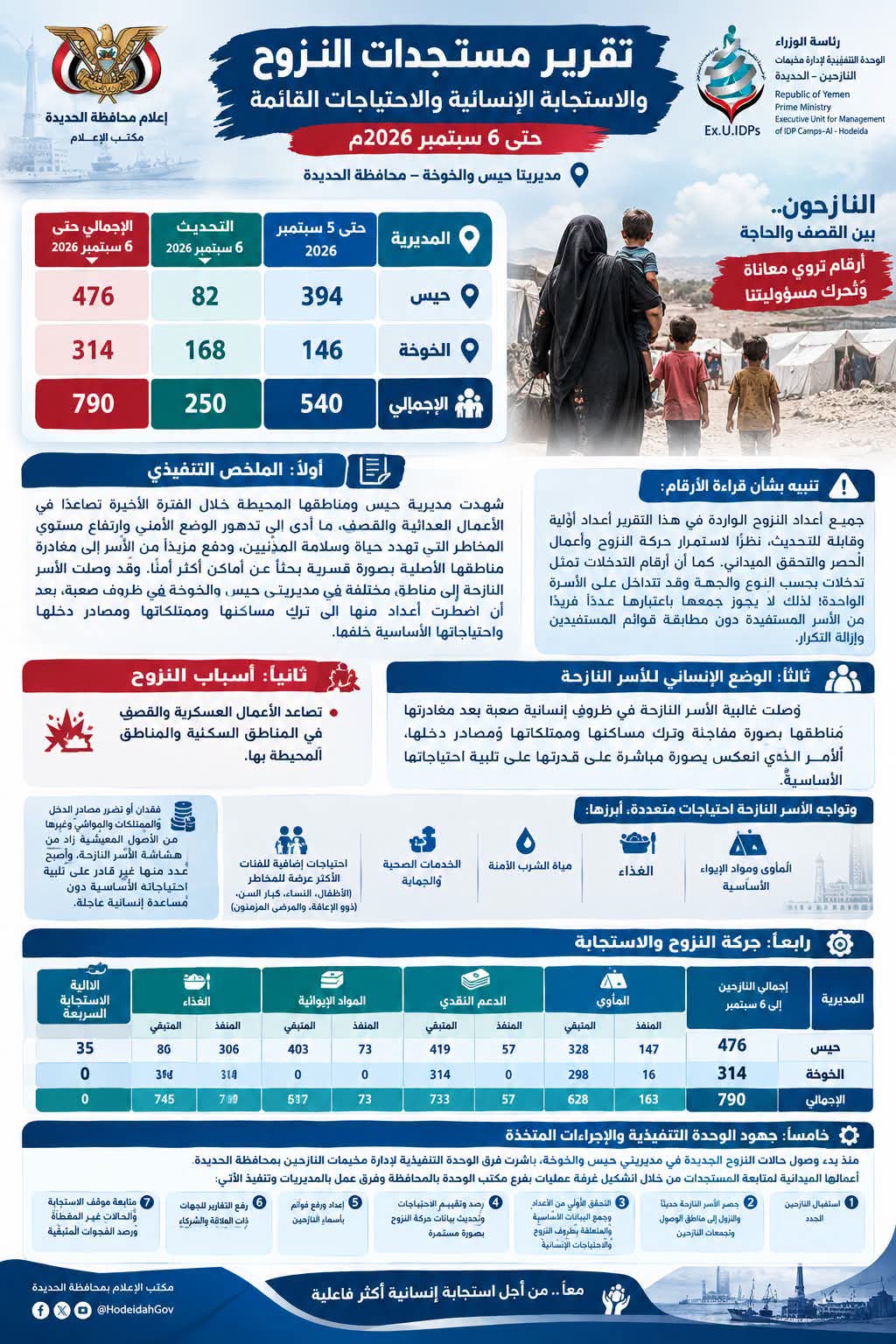 الوحدة التنفيذية بمحافظة الحديدة تؤكد نزوح 790 أسرة وتطلق نداء عاجل لتغطية الاحتياجات الإنسانية